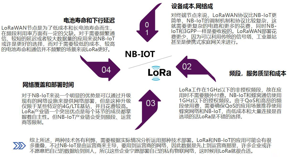 LoRa與NB-IOT對比分析